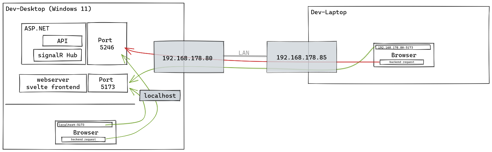 System overview