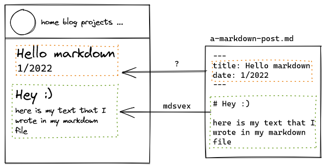 Sketch of the task: How to get the frontmatter data to the blog post layout file.