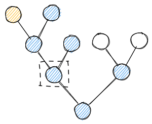The new sub graph is generated by selecting the partner of the current node and traversing the children 