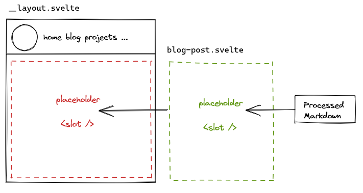 Overview of the different layouts. Blog inside blog-post layout inside overall svelte layout.