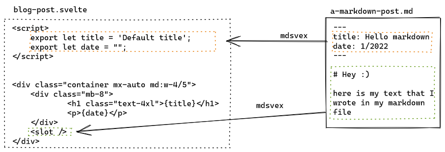 The frontmatter data is injected to the mdsvex layout file.