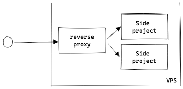 The reverse proxy routes the traffice to the side projects